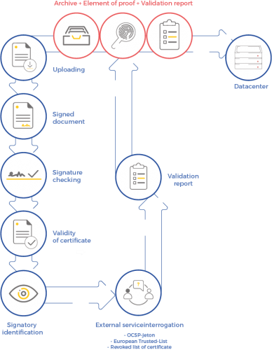 diagram showing all the steps involved in the validation of signatures